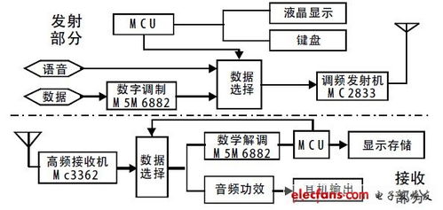 單工無線呼叫與數(shù)據(jù)傳輸系統(tǒng)設(shè)計(jì)與應(yīng)用研究