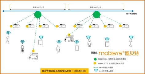 城市管廊綜合無線傳輸系統(tǒng) 構(gòu)建智慧管廊的通信基石