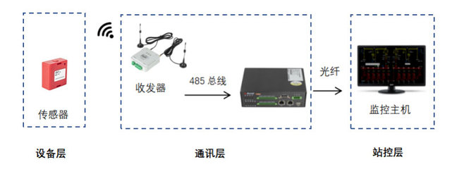 淺談在軋鋼廠項(xiàng)目中無線測溫產(chǎn)品的應(yīng)用 安科瑞周靜嫻
