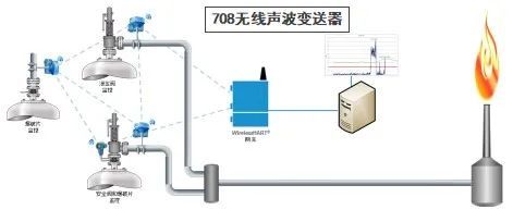 工業(yè)現(xiàn)場安全閥難題 如何四兩撥千——艾默生非侵入式解決方案實(shí)踐分享 基于無線傳輸系統(tǒng)的增效降本之道